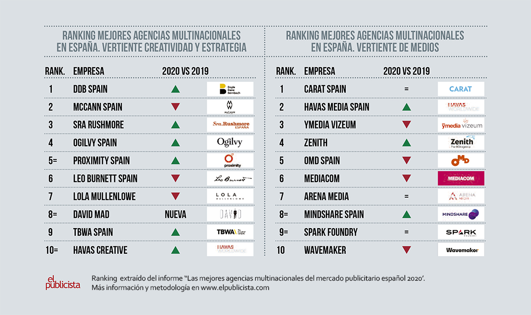 Ddb Y Carat Las Mejores Agencias Multinacionales De España